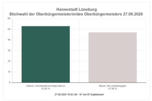 Claudia Kalisch bleibt Oberbürgermeisterin der Hansestadt Lüneburg