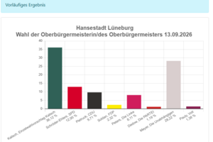 Wahl des Lüneburger Stadtoberhaupts: Claudia Kalisch und Heiko Meyer ziehen in Stichwahl ein