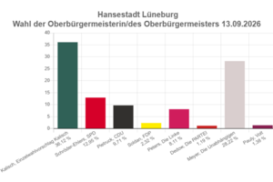 Wahl des Lüneburger Stadtoberhaupts: Claudia Kalisch und Heiko Meyer ziehen in Stichwahl ein